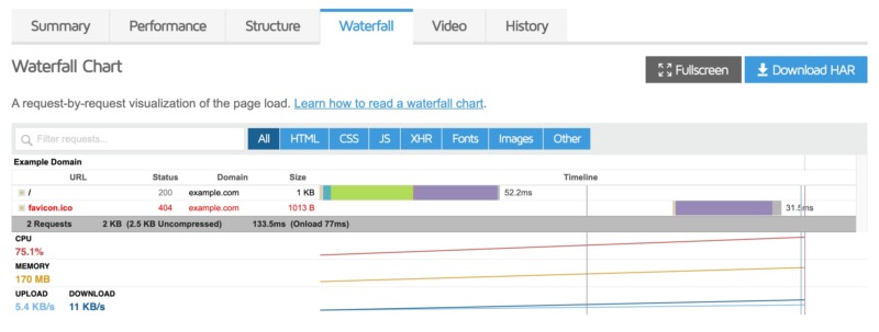 The GTmetrix performance testing tool.