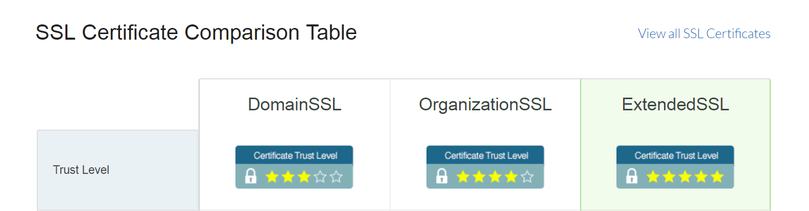 A table comparing the three types of SSL certificates.